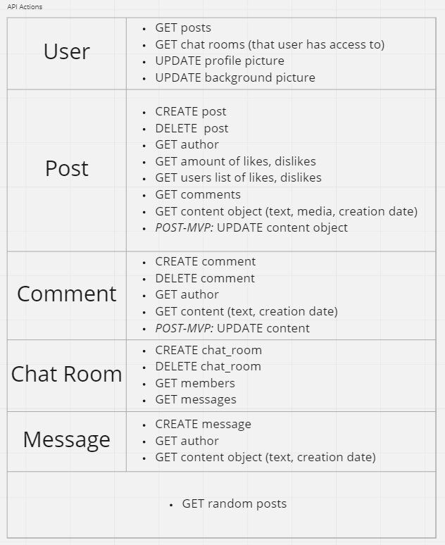 API actions