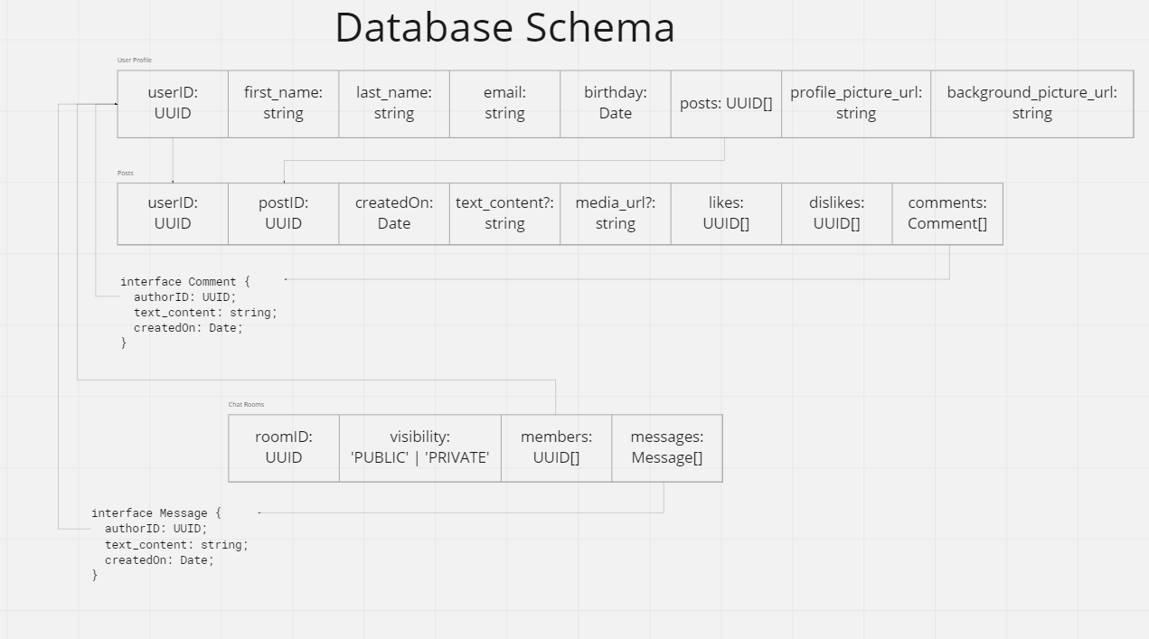 Database schema