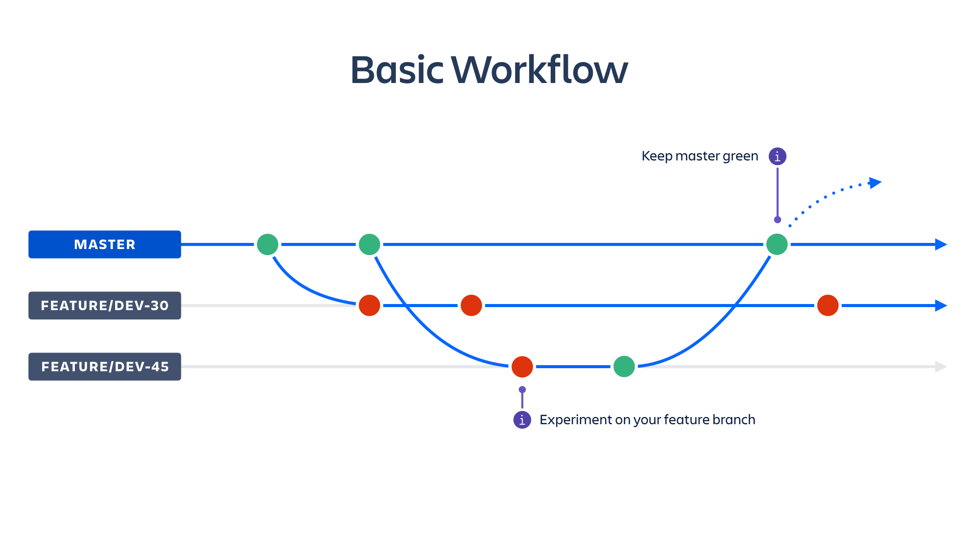 Feature branch